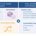How do businesses benefit from adopting sustainability standards?